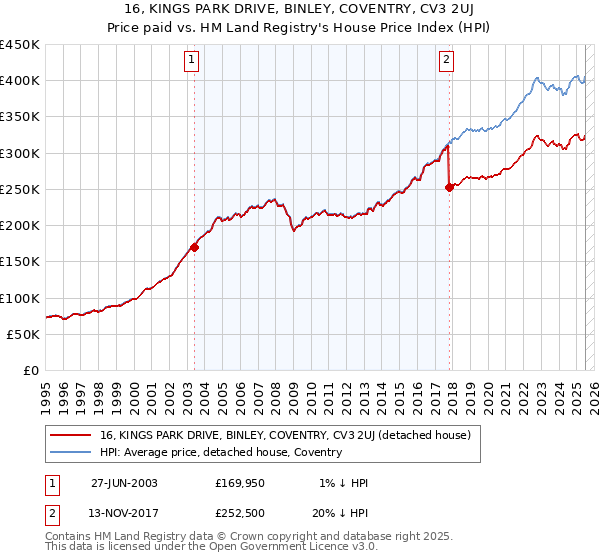 16, KINGS PARK DRIVE, BINLEY, COVENTRY, CV3 2UJ: Price paid vs HM Land Registry's House Price Index