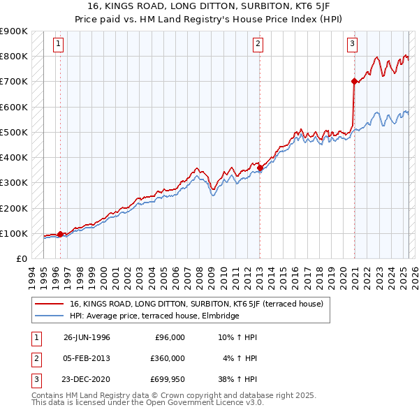 16, KINGS ROAD, LONG DITTON, SURBITON, KT6 5JF: Price paid vs HM Land Registry's House Price Index