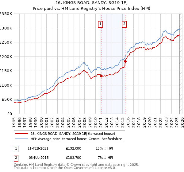 16, KINGS ROAD, SANDY, SG19 1EJ: Price paid vs HM Land Registry's House Price Index