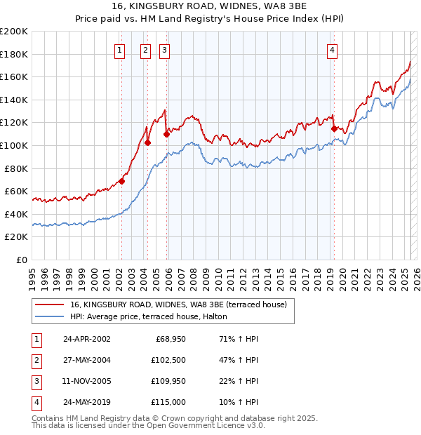 16, KINGSBURY ROAD, WIDNES, WA8 3BE: Price paid vs HM Land Registry's House Price Index