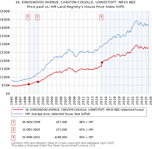 16, KINGSWOOD AVENUE, CARLTON COLVILLE, LOWESTOFT, NR33 8BZ: Price paid vs HM Land Registry's House Price Index