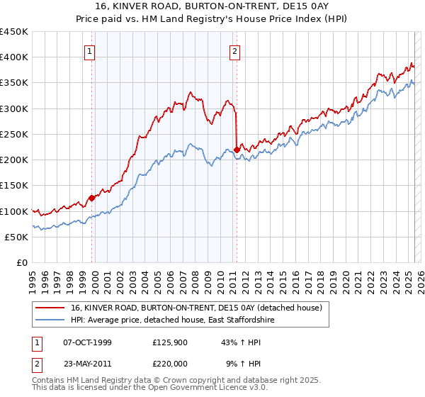 16, KINVER ROAD, BURTON-ON-TRENT, DE15 0AY: Price paid vs HM Land Registry's House Price Index