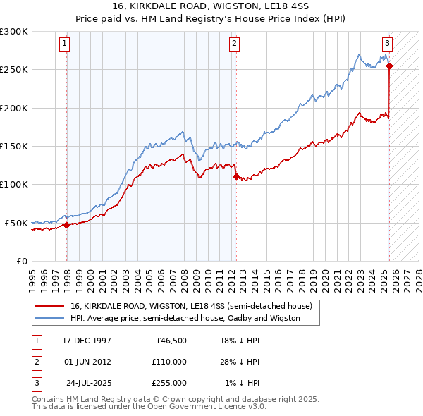 16, KIRKDALE ROAD, WIGSTON, LE18 4SS: Price paid vs HM Land Registry's House Price Index