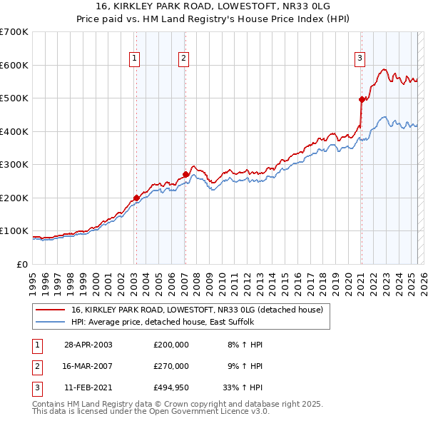 16, KIRKLEY PARK ROAD, LOWESTOFT, NR33 0LG: Price paid vs HM Land Registry's House Price Index