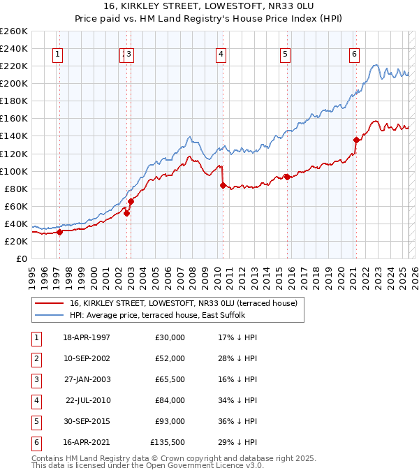 16, KIRKLEY STREET, LOWESTOFT, NR33 0LU: Price paid vs HM Land Registry's House Price Index