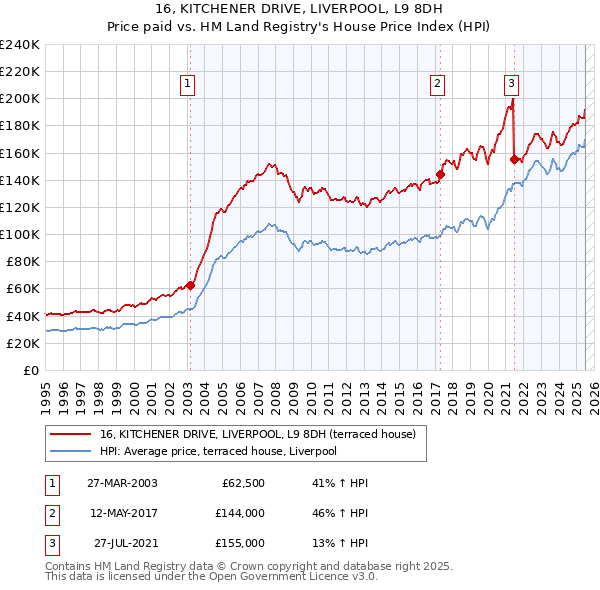 16, KITCHENER DRIVE, LIVERPOOL, L9 8DH: Price paid vs HM Land Registry's House Price Index