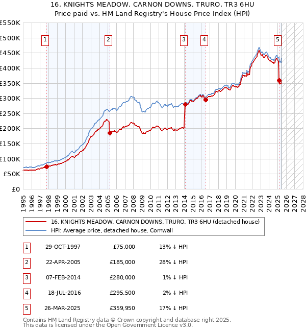 16, KNIGHTS MEADOW, CARNON DOWNS, TRURO, TR3 6HU: Price paid vs HM Land Registry's House Price Index