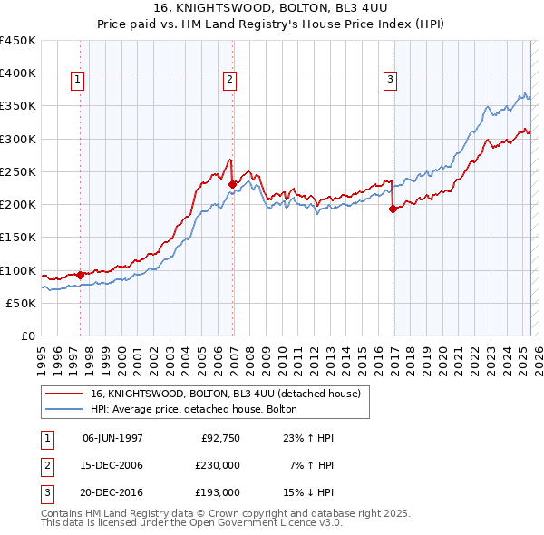16, KNIGHTSWOOD, BOLTON, BL3 4UU: Price paid vs HM Land Registry's House Price Index