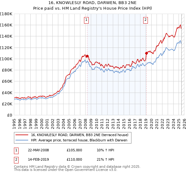 16, KNOWLESLY ROAD, DARWEN, BB3 2NE: Price paid vs HM Land Registry's House Price Index