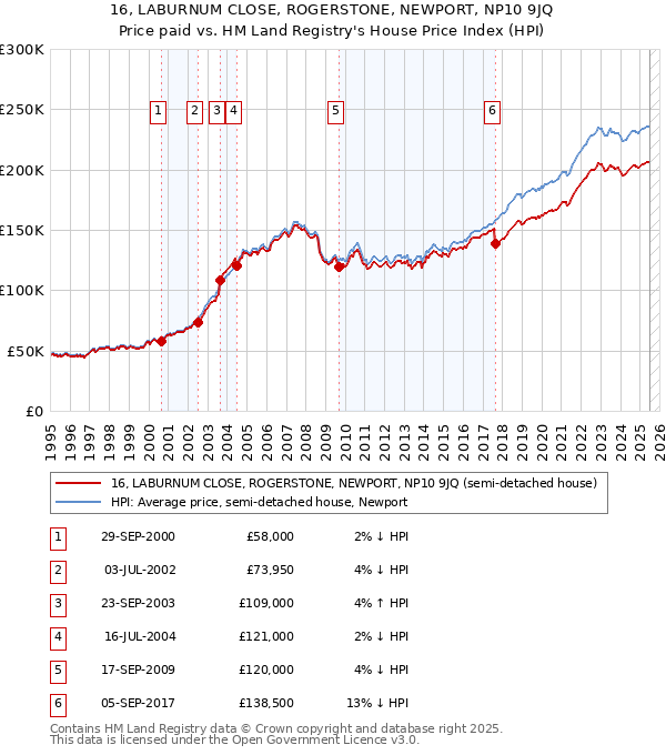 16, LABURNUM CLOSE, ROGERSTONE, NEWPORT, NP10 9JQ: Price paid vs HM Land Registry's House Price Index