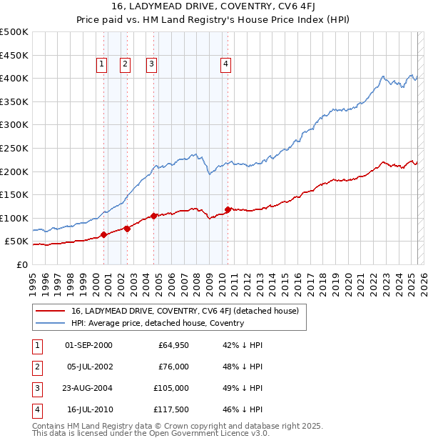 16, LADYMEAD DRIVE, COVENTRY, CV6 4FJ: Price paid vs HM Land Registry's House Price Index