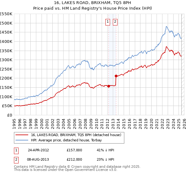 16, LAKES ROAD, BRIXHAM, TQ5 8PH: Price paid vs HM Land Registry's House Price Index