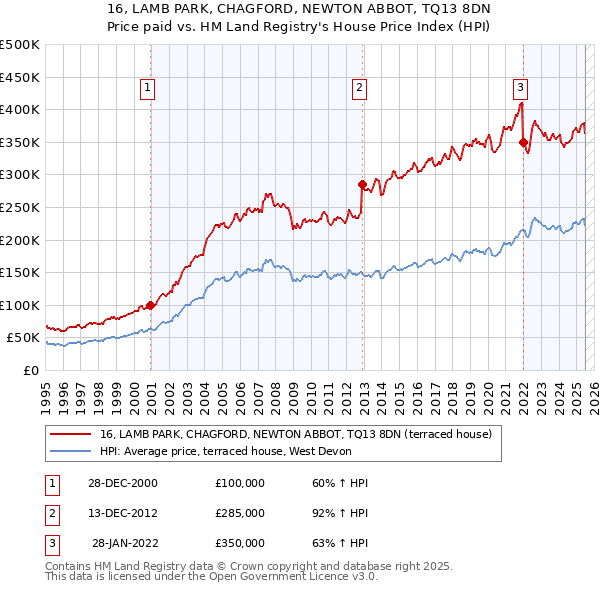 16, LAMB PARK, CHAGFORD, NEWTON ABBOT, TQ13 8DN: Price paid vs HM Land Registry's House Price Index