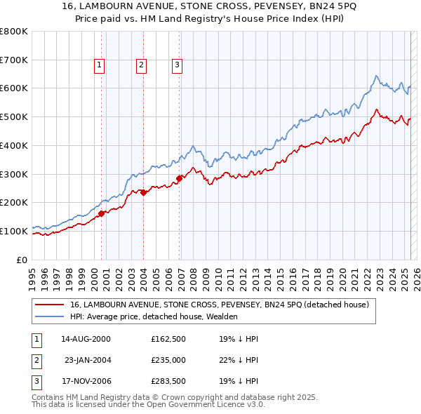 16, LAMBOURN AVENUE, STONE CROSS, PEVENSEY, BN24 5PQ: Price paid vs HM Land Registry's House Price Index