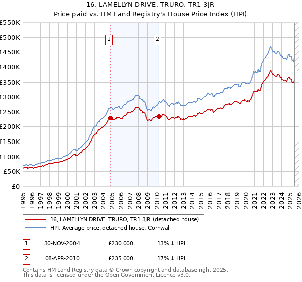 16, LAMELLYN DRIVE, TRURO, TR1 3JR: Price paid vs HM Land Registry's House Price Index