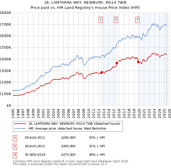 16, LAMTARRA WAY, NEWBURY, RG14 7WB: Price paid vs HM Land Registry's House Price Index