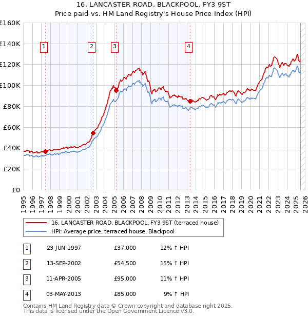 16, LANCASTER ROAD, BLACKPOOL, FY3 9ST: Price paid vs HM Land Registry's House Price Index