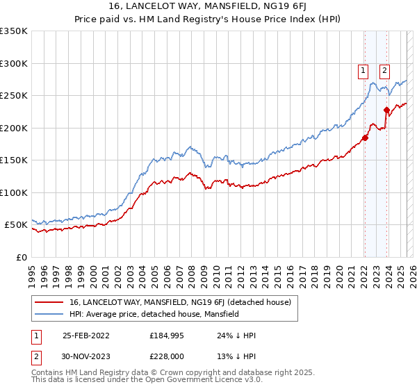 16, LANCELOT WAY, MANSFIELD, NG19 6FJ: Price paid vs HM Land Registry's House Price Index
