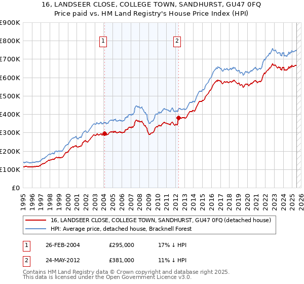 16, LANDSEER CLOSE, COLLEGE TOWN, SANDHURST, GU47 0FQ: Price paid vs HM Land Registry's House Price Index
