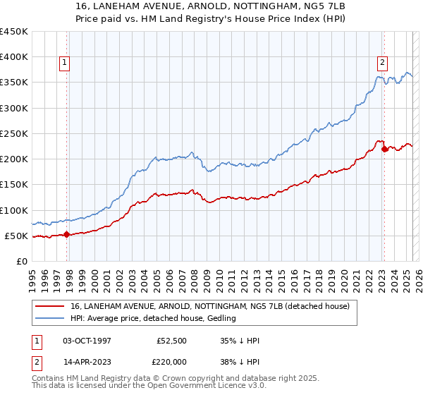 16, LANEHAM AVENUE, ARNOLD, NOTTINGHAM, NG5 7LB: Price paid vs HM Land Registry's House Price Index