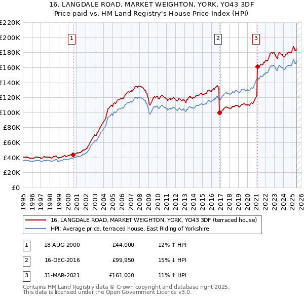 16, LANGDALE ROAD, MARKET WEIGHTON, YORK, YO43 3DF: Price paid vs HM Land Registry's House Price Index