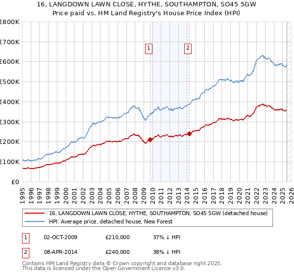 16, LANGDOWN LAWN CLOSE, HYTHE, SOUTHAMPTON, SO45 5GW: Price paid vs HM Land Registry's House Price Index