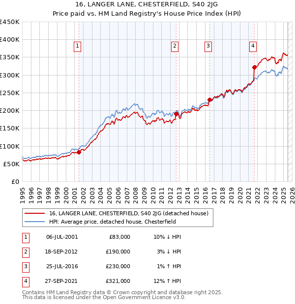 16, LANGER LANE, CHESTERFIELD, S40 2JG: Price paid vs HM Land Registry's House Price Index