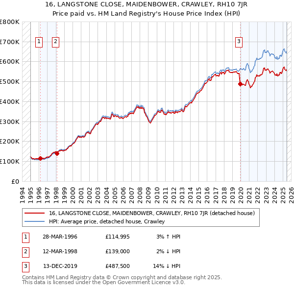 16, LANGSTONE CLOSE, MAIDENBOWER, CRAWLEY, RH10 7JR: Price paid vs HM Land Registry's House Price Index