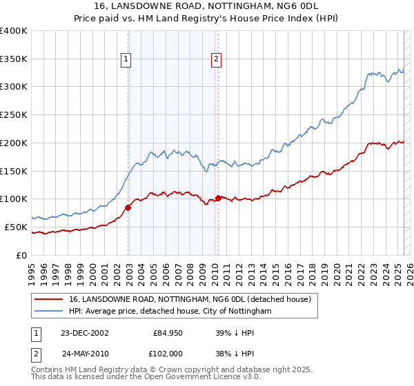 16, LANSDOWNE ROAD, NOTTINGHAM, NG6 0DL: Price paid vs HM Land Registry's House Price Index