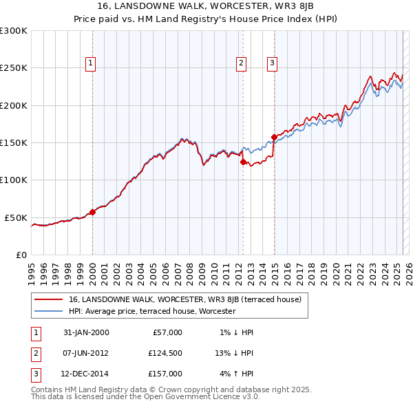 16, LANSDOWNE WALK, WORCESTER, WR3 8JB: Price paid vs HM Land Registry's House Price Index