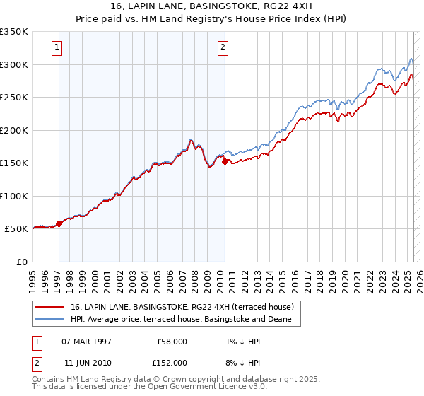 16, LAPIN LANE, BASINGSTOKE, RG22 4XH: Price paid vs HM Land Registry's House Price Index