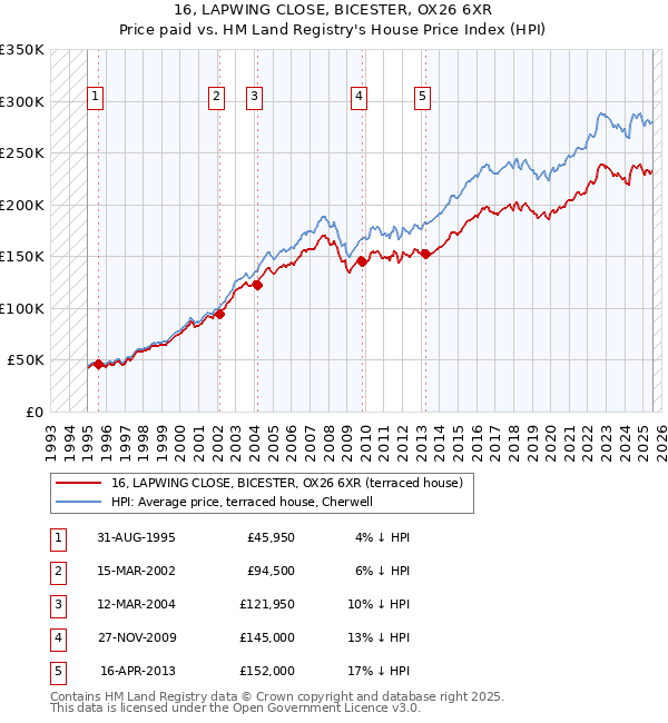 16, LAPWING CLOSE, BICESTER, OX26 6XR: Price paid vs HM Land Registry's House Price Index