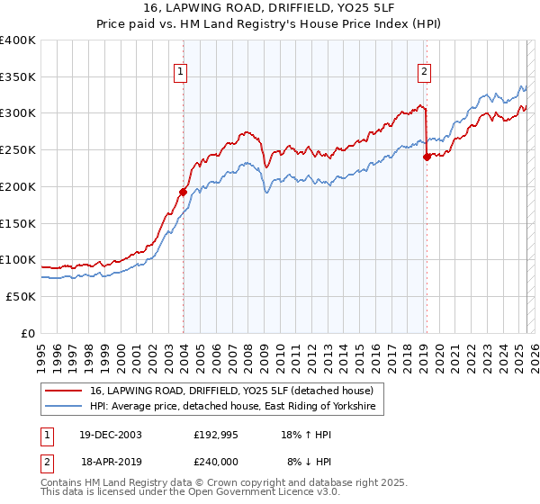 16, LAPWING ROAD, DRIFFIELD, YO25 5LF: Price paid vs HM Land Registry's House Price Index