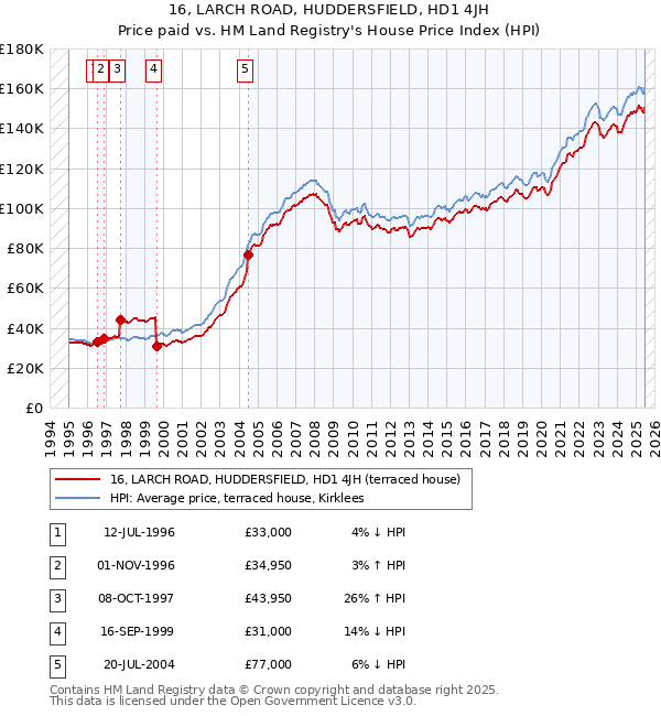 16, LARCH ROAD, HUDDERSFIELD, HD1 4JH: Price paid vs HM Land Registry's House Price Index