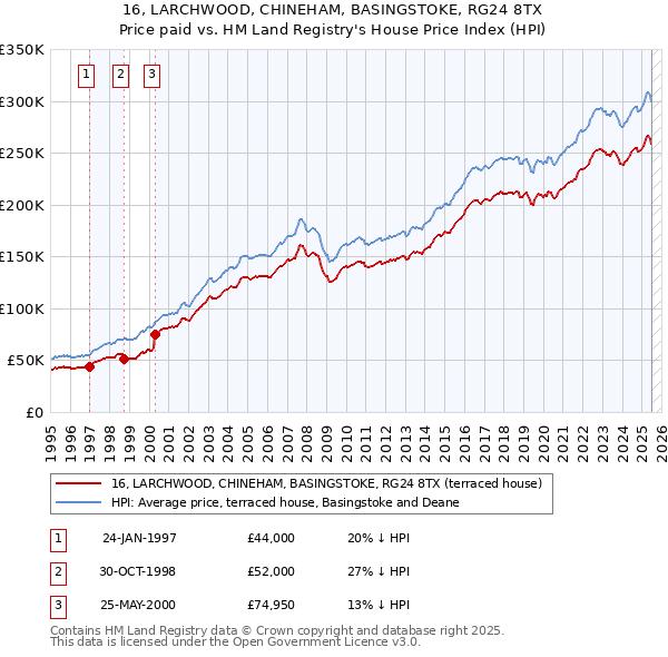 16, LARCHWOOD, CHINEHAM, BASINGSTOKE, RG24 8TX: Price paid vs HM Land Registry's House Price Index