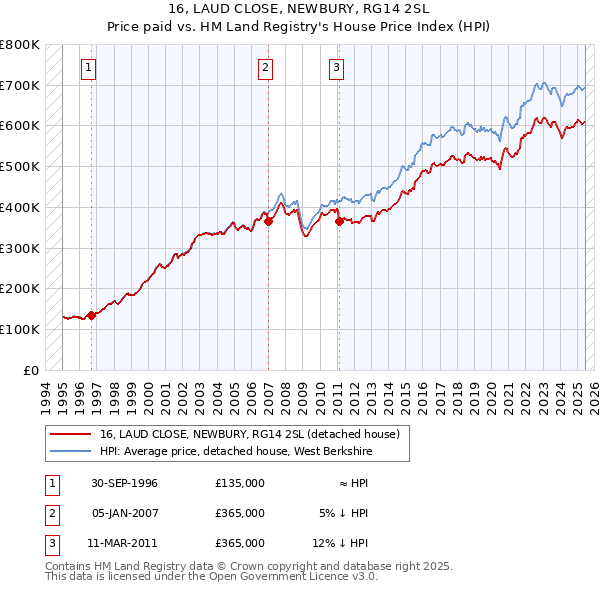 16, LAUD CLOSE, NEWBURY, RG14 2SL: Price paid vs HM Land Registry's House Price Index