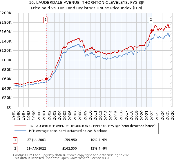 16, LAUDERDALE AVENUE, THORNTON-CLEVELEYS, FY5 3JP: Price paid vs HM Land Registry's House Price Index