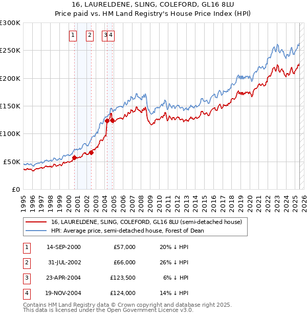 16, LAURELDENE, SLING, COLEFORD, GL16 8LU: Price paid vs HM Land Registry's House Price Index