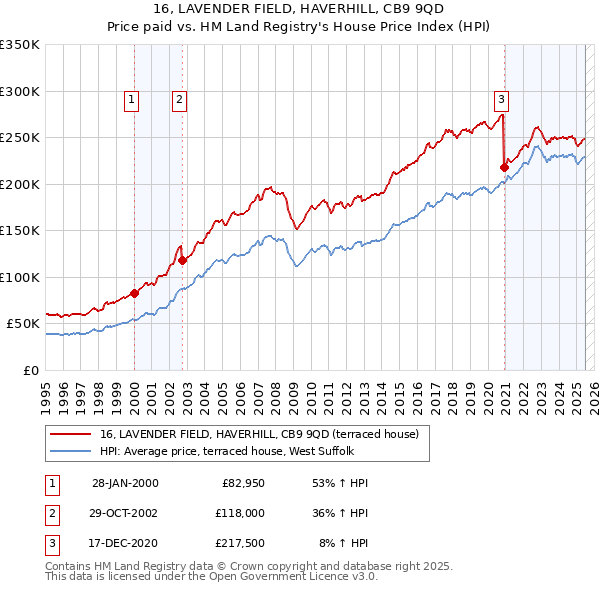 16, LAVENDER FIELD, HAVERHILL, CB9 9QD: Price paid vs HM Land Registry's House Price Index