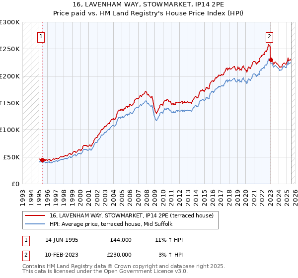 16, LAVENHAM WAY, STOWMARKET, IP14 2PE: Price paid vs HM Land Registry's House Price Index