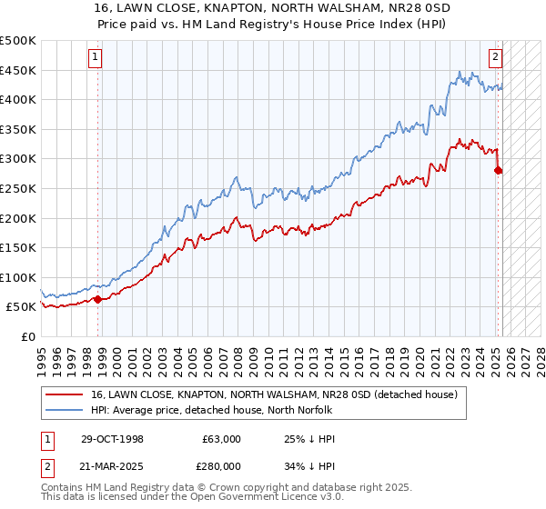 16, LAWN CLOSE, KNAPTON, NORTH WALSHAM, NR28 0SD: Price paid vs HM Land Registry's House Price Index