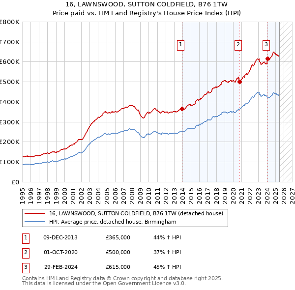 16, LAWNSWOOD, SUTTON COLDFIELD, B76 1TW: Price paid vs HM Land Registry's House Price Index