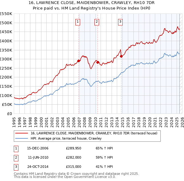 16, LAWRENCE CLOSE, MAIDENBOWER, CRAWLEY, RH10 7DR: Price paid vs HM Land Registry's House Price Index