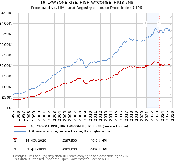 16, LAWSONE RISE, HIGH WYCOMBE, HP13 5NS: Price paid vs HM Land Registry's House Price Index