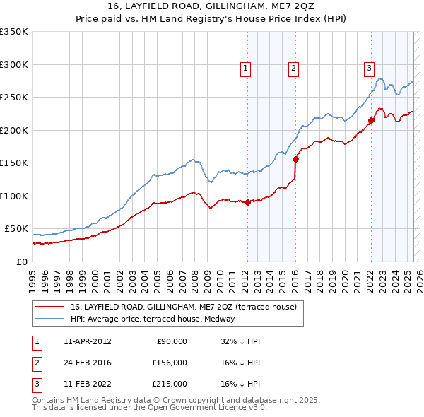 16, LAYFIELD ROAD, GILLINGHAM, ME7 2QZ: Price paid vs HM Land Registry's House Price Index