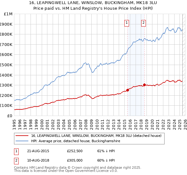 16, LEAPINGWELL LANE, WINSLOW, BUCKINGHAM, MK18 3LU: Price paid vs HM Land Registry's House Price Index