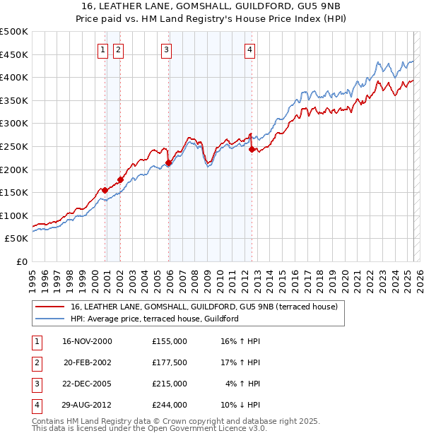 16, LEATHER LANE, GOMSHALL, GUILDFORD, GU5 9NB: Price paid vs HM Land Registry's House Price Index