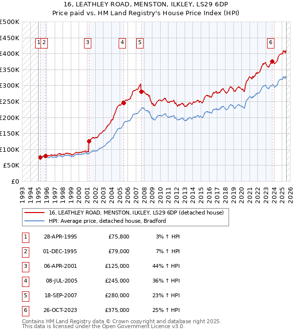 16, LEATHLEY ROAD, MENSTON, ILKLEY, LS29 6DP: Price paid vs HM Land Registry's House Price Index