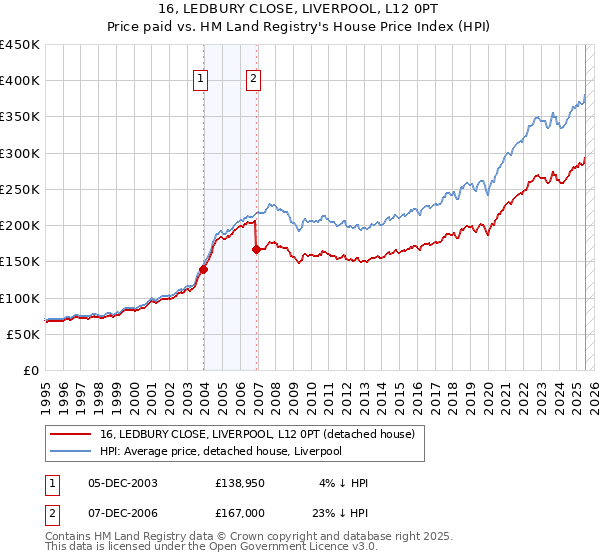16, LEDBURY CLOSE, LIVERPOOL, L12 0PT: Price paid vs HM Land Registry's House Price Index