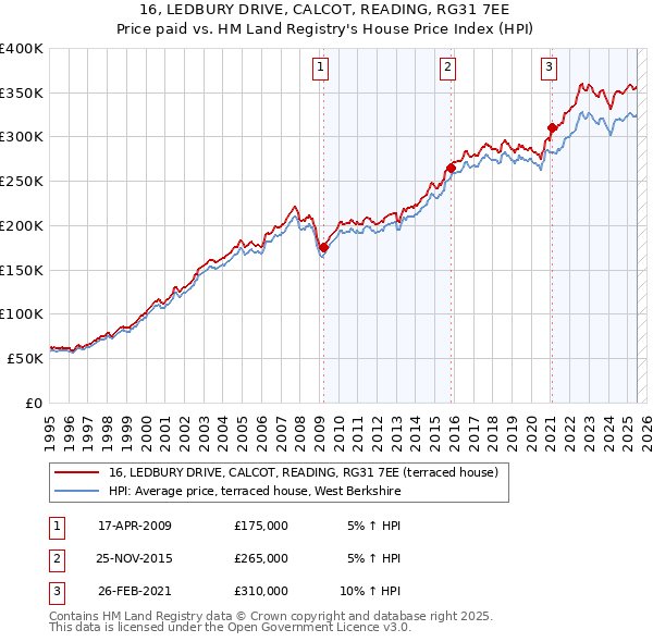 16, LEDBURY DRIVE, CALCOT, READING, RG31 7EE: Price paid vs HM Land Registry's House Price Index